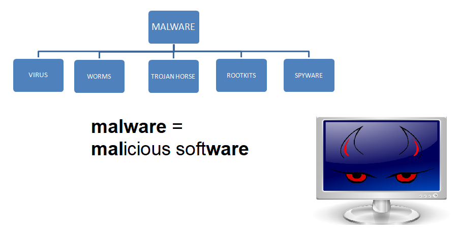 malware  - złośliwe oprogramowanie